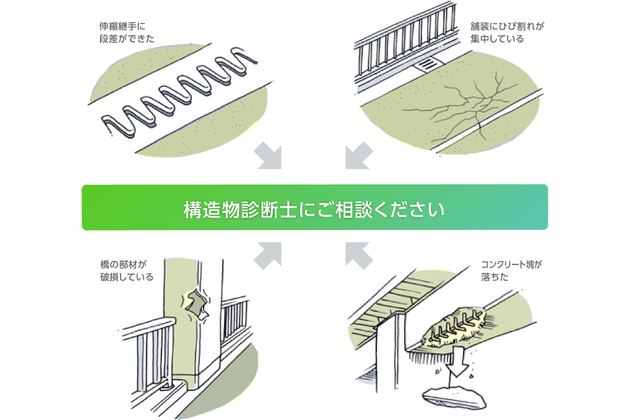 伸縮継手に段差ができている。舗装にひび割れが集中している。コンクリート塊が落ちた。橋の部材が破損している。