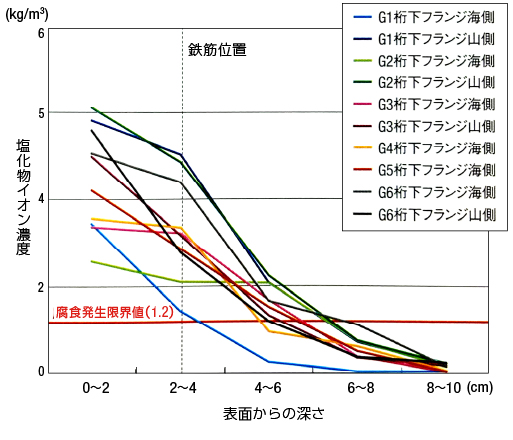 A橋の塩化物イオン濃度測定結果 (中性化深さは0㎜)