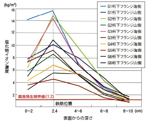 表面から鉄筋位置付近までの塩化物イオン濃度の測定結果（図2）