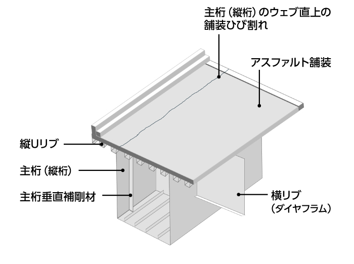 図1 鋼床版箱桁に発生した舗装ひび割れ例