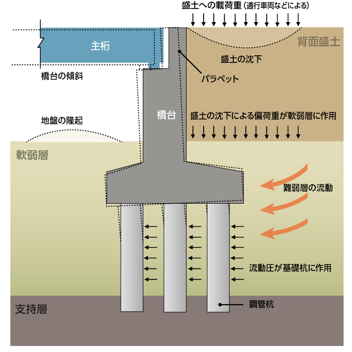 図1 橋台の側方移動のメカニズム