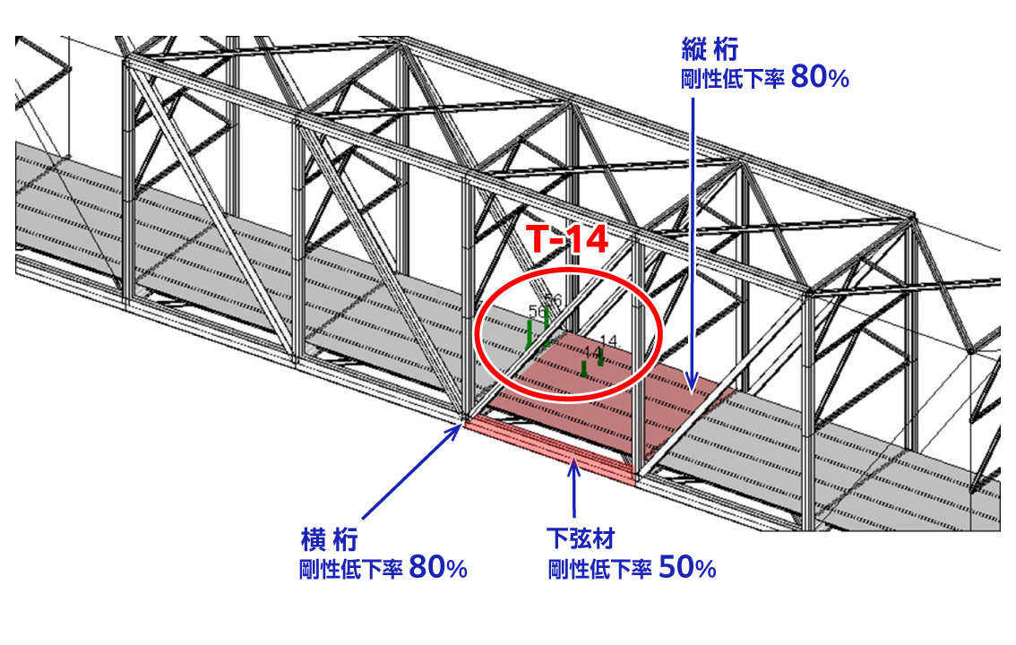 CASE-1の下弦材,横桁,縦桁の剛性低下率とT-14の載荷位置