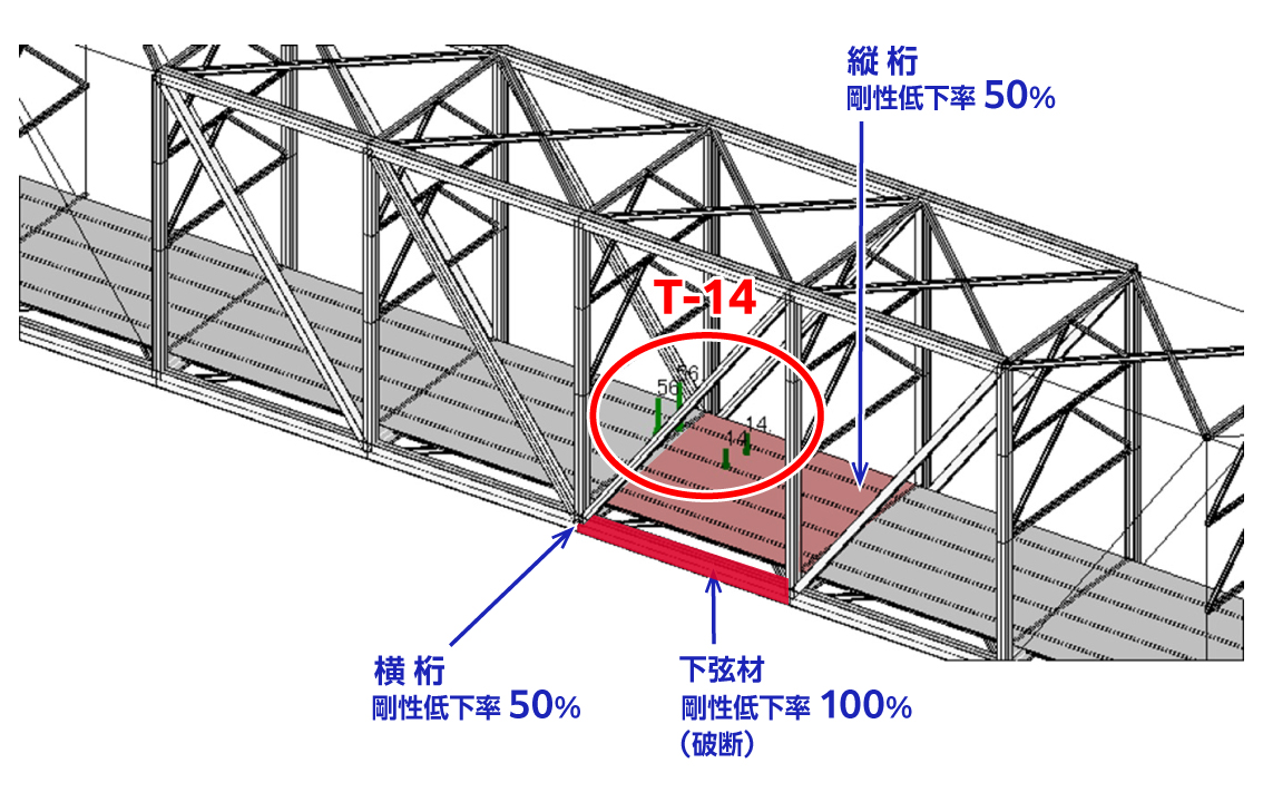 CASE-2の下弦材,横桁,縦桁の剛性低下率とT-14の載荷位置