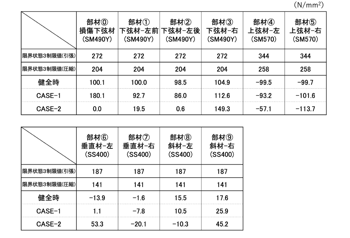 CASE-1、CASE-2 における各部材の発生応力度